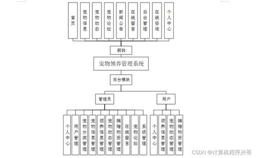 基于SSM框架的寵物領養管理系統設計與實現——計算機信息系統集成實踐
